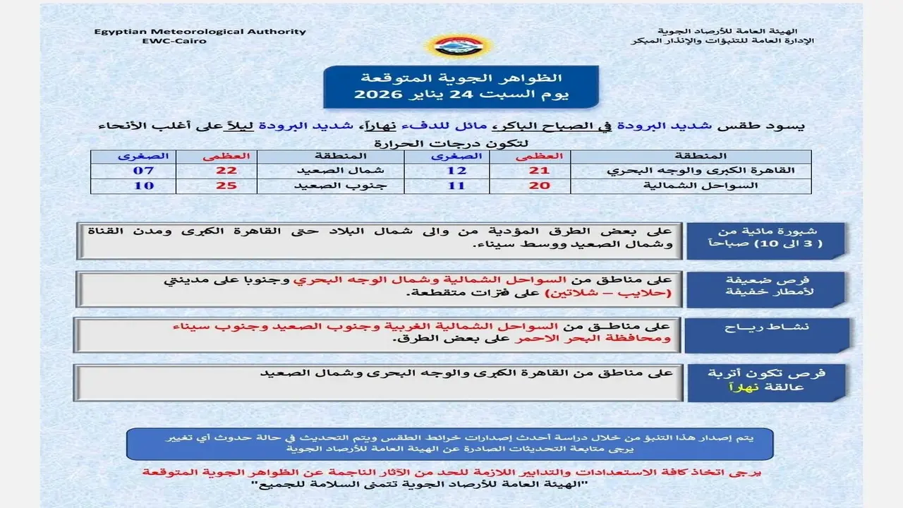 تقلبات جوية مفاجئة.. الأرصاد تحذر من غبار وأمطار تضرب المحافظات غدًا نهارًا
